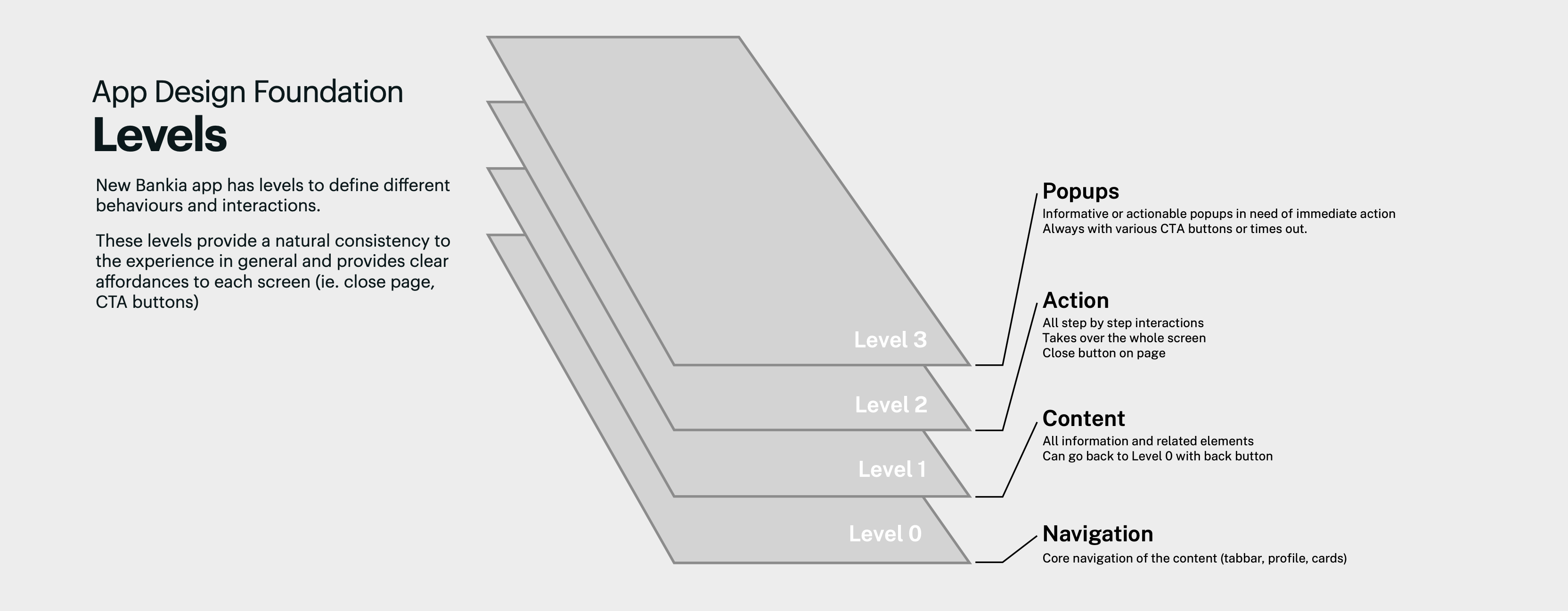 App Design Foundation showing four interaction levels: Navigation, Content, Action, Popups