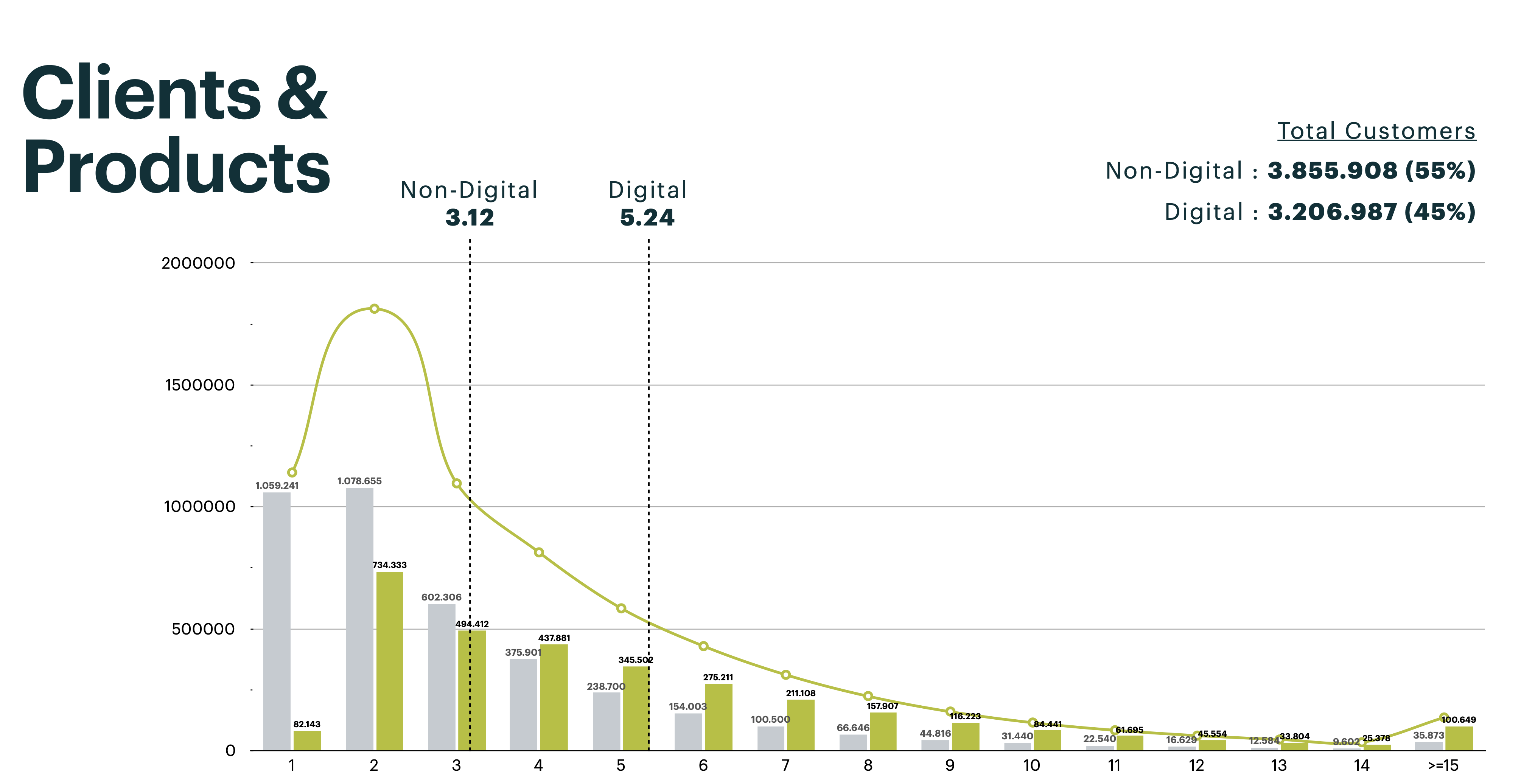 Active products distribution chart for Bankia digital and non-digital customers